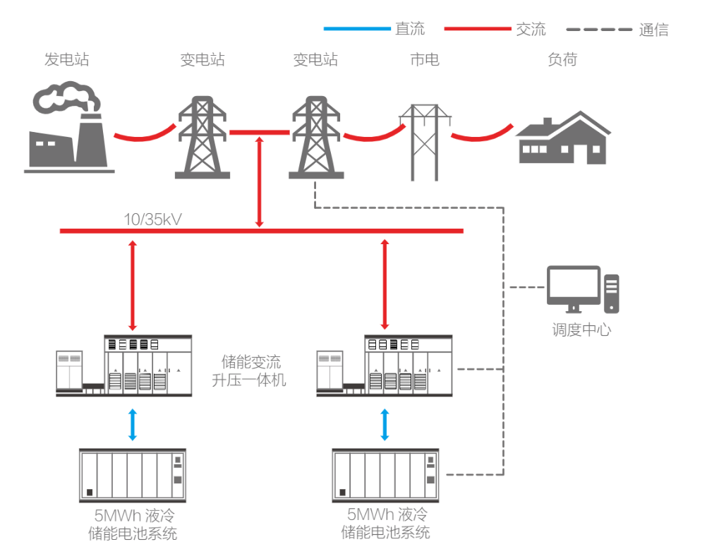 电网侧储能解决方案.png